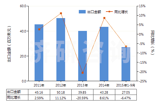 2011-2015年9月中國未破碎及未研粉的滑石(不論是否粗加修整或僅用鋸或其他方法切割成矩形板塊)(HS25261020)出口總額及增速統(tǒng)計